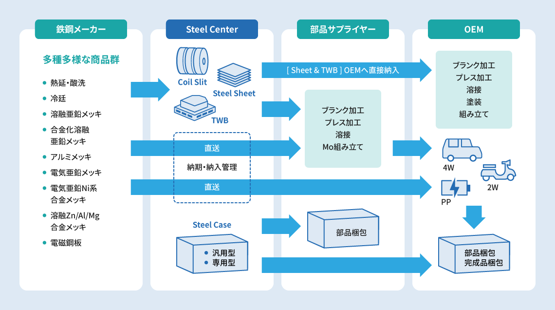 スチールセンターの強みの図