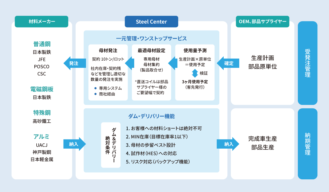 スチールセンターの役割図