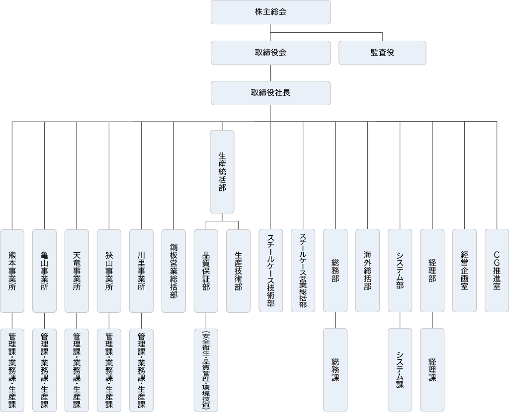 組織図