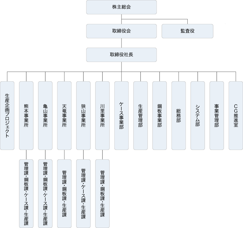 組織図